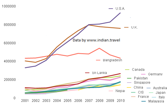 foreign tourist trend